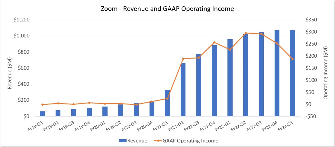Zoom - Financials