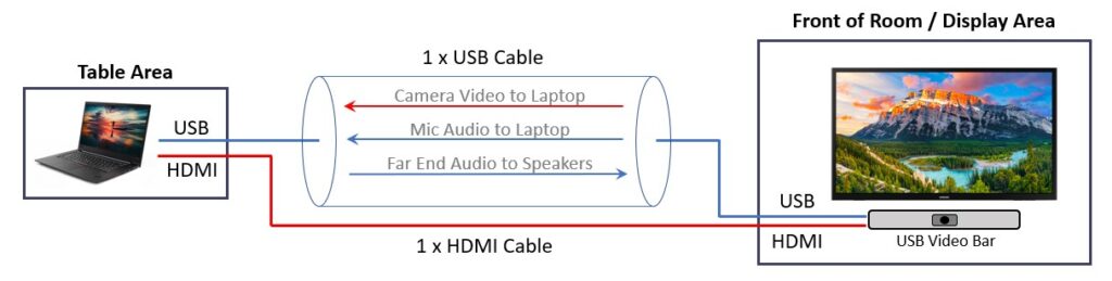 Wired BYOD Video Conferencing Setup